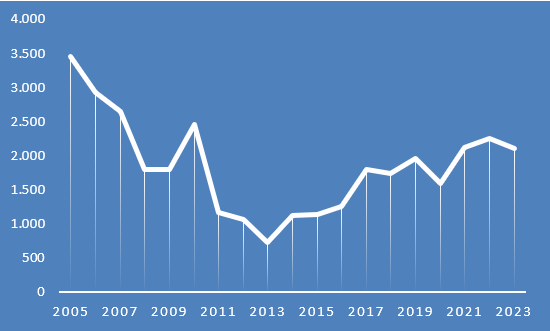 Ventas anuales de viviendas en Albacete capital